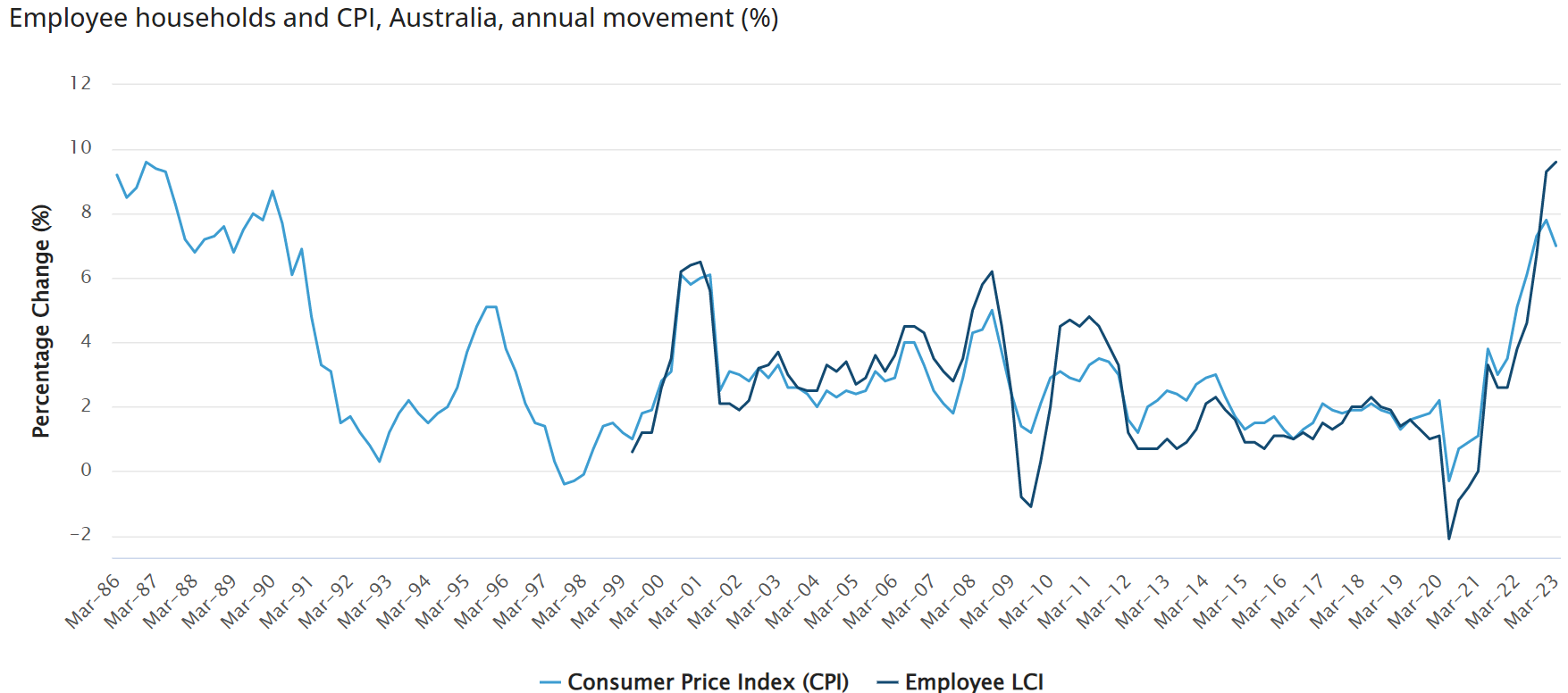 Employee household cost of living