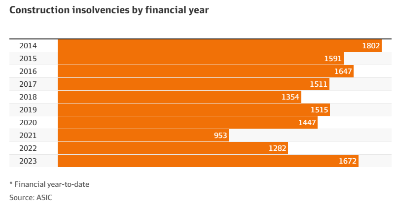 Construction insolvencies