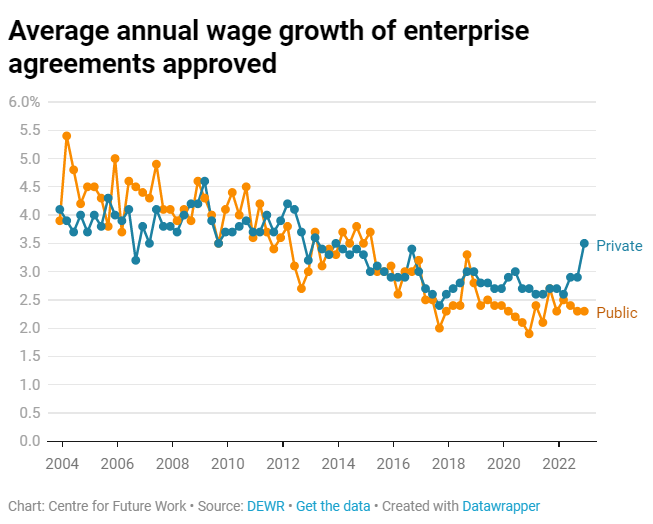 Annual wage growth in enterprise agreements