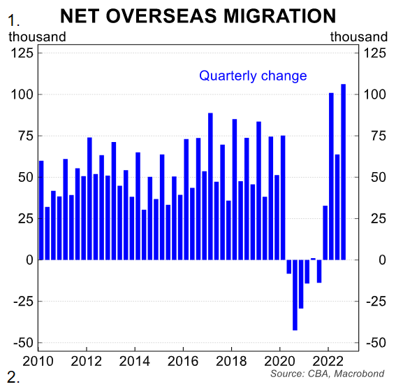 Net overseas migration