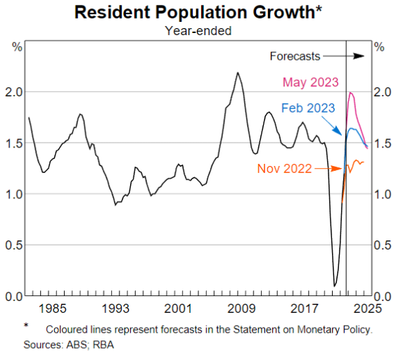 Population growth