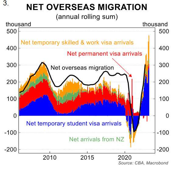Net overseas migration breakdown