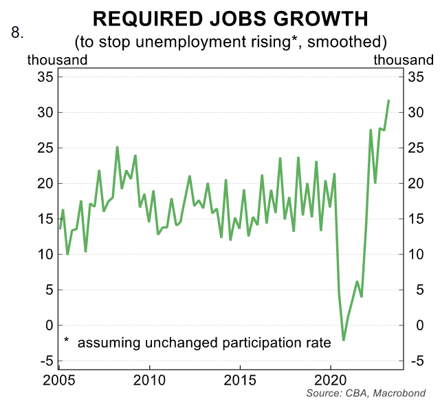 Required jobs growth