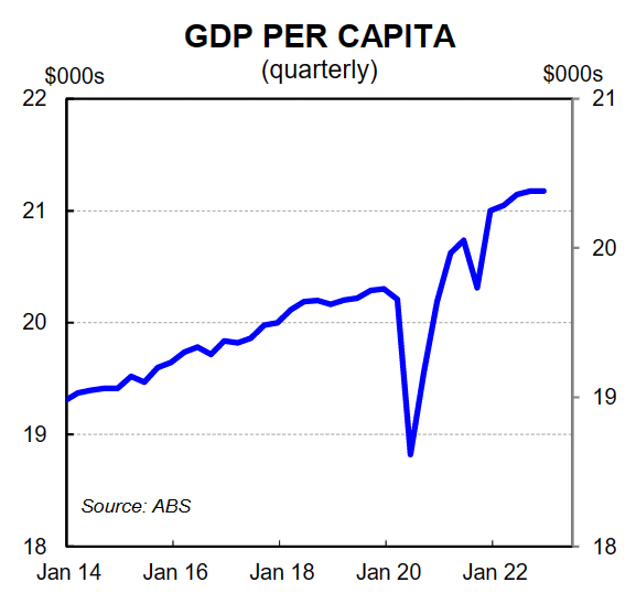 GDP per capita