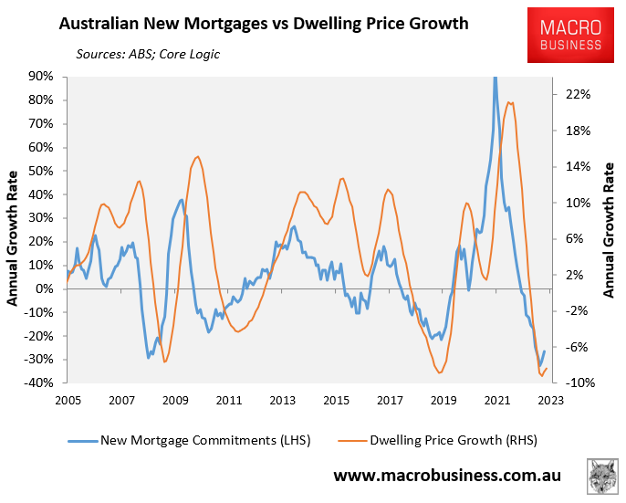 Annual mortgage growth versus house prices