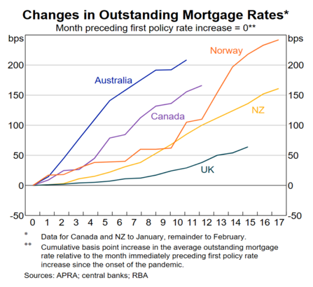 Changes in mortgage rates