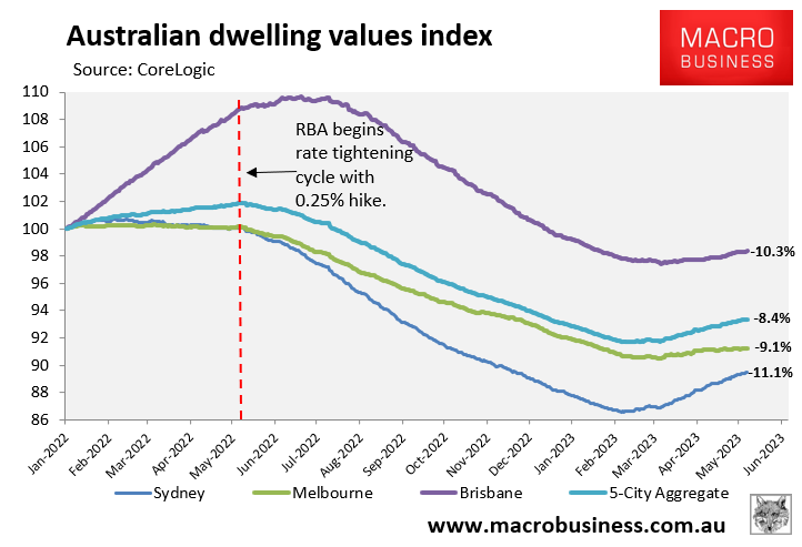 Australian dwelling values