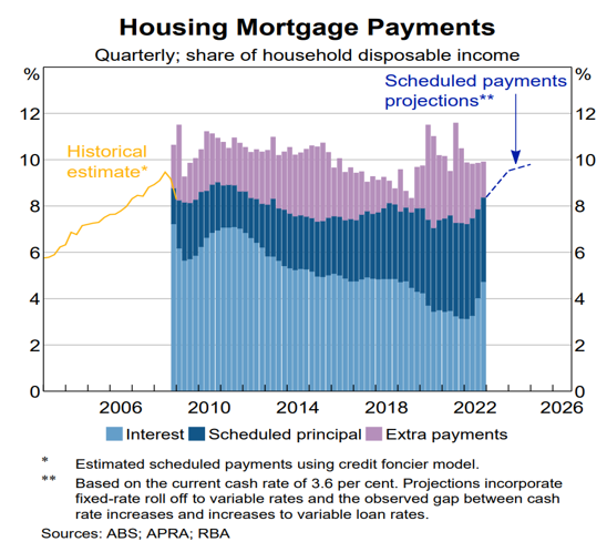 Scheduled mortgage repayments