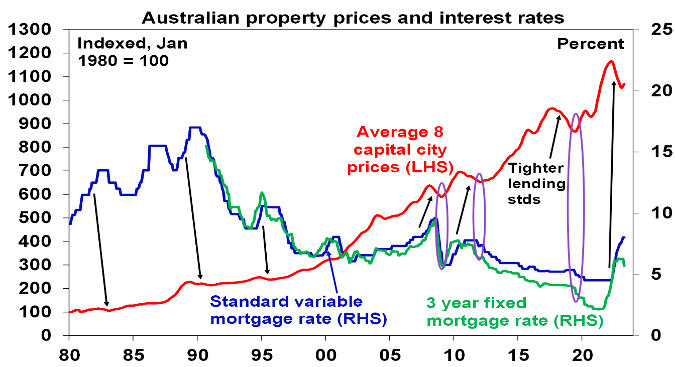 Australian property prices and interest rates