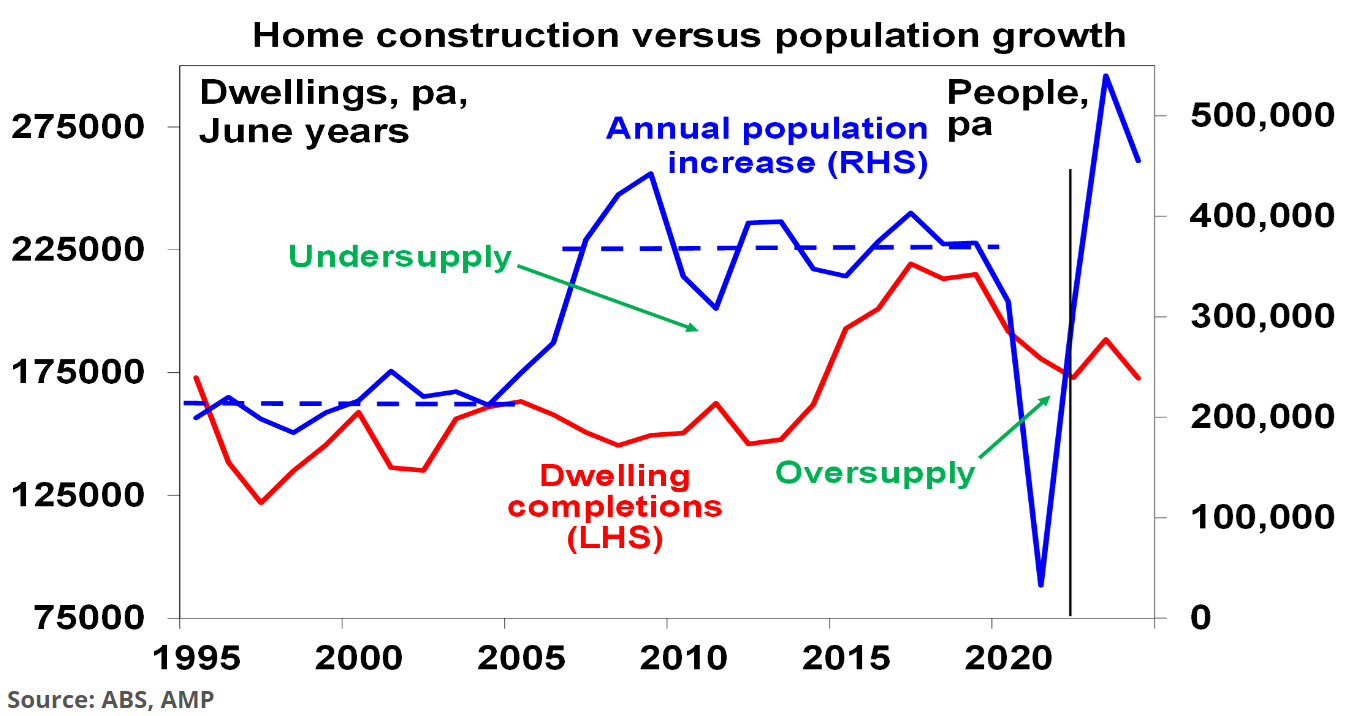 Housing construction versus population growth