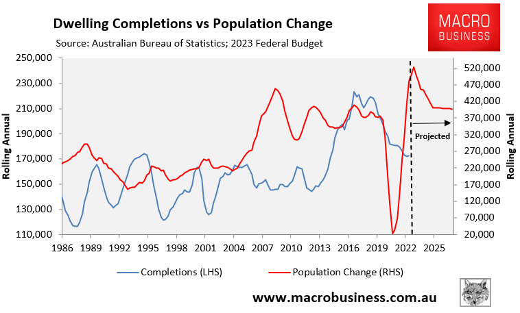 Dwelling completions versus population change