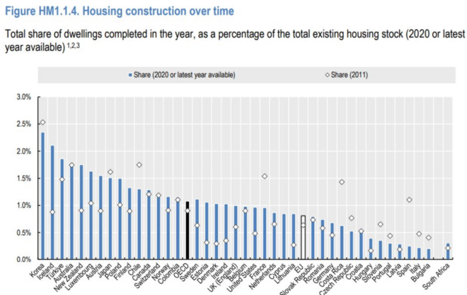 Housing construction rates
