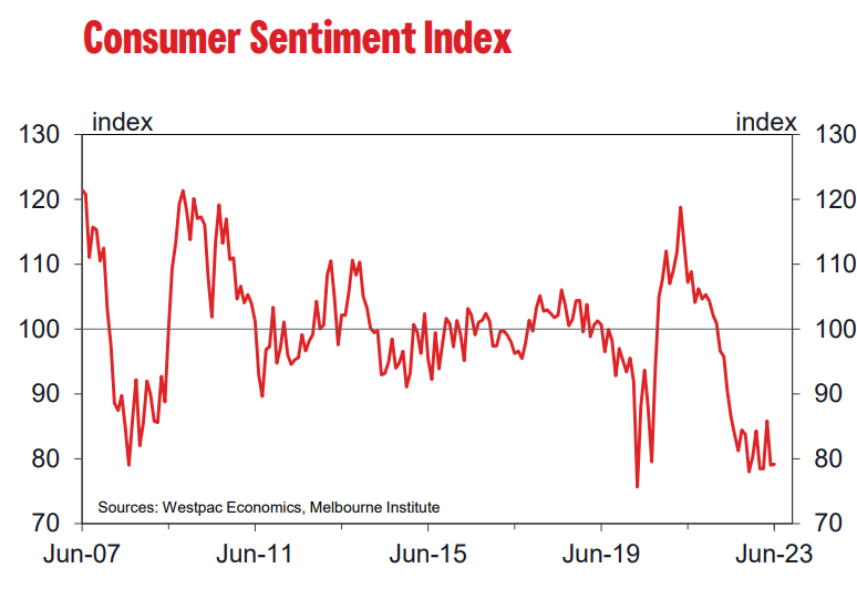 Consumer sentiment index