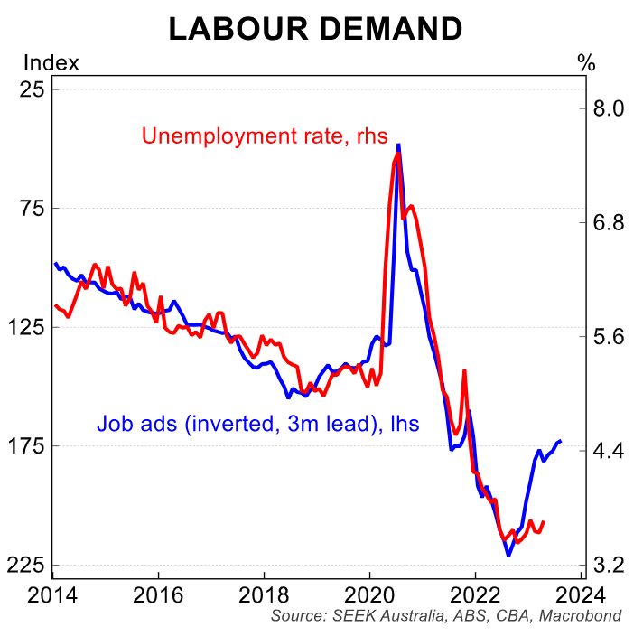 Labour demand