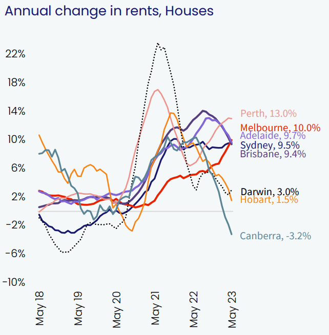 House rents