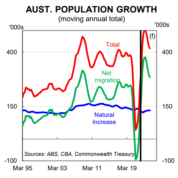 Population growth