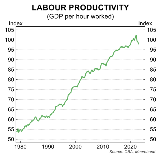 Labour productivity