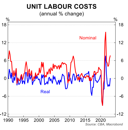 Unit labour costs