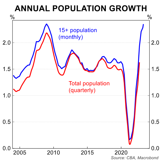 Population growth