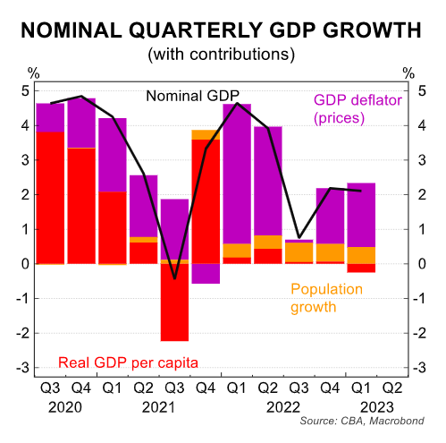 GDP growth