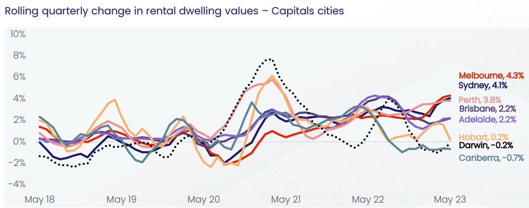 Quarterly rents