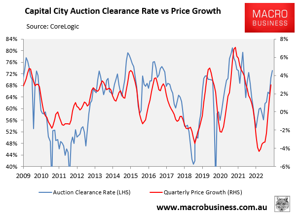 Auction clearance rates vs prices
