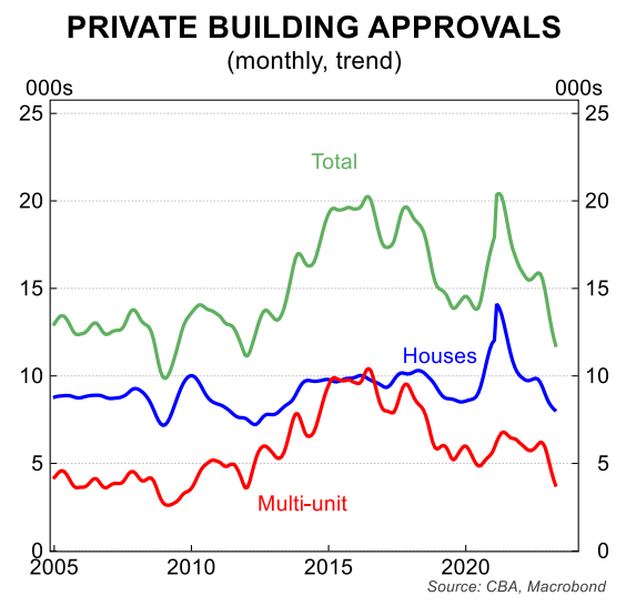 Building approvals