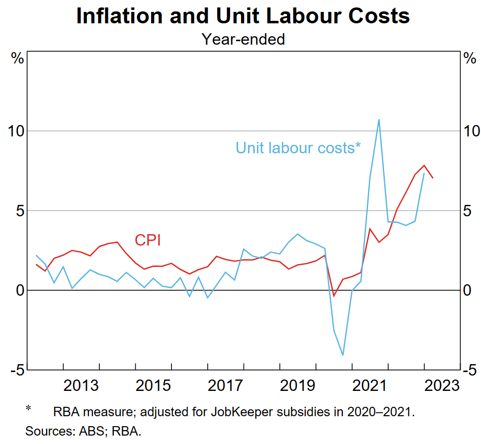 Inflation and unit labour costs