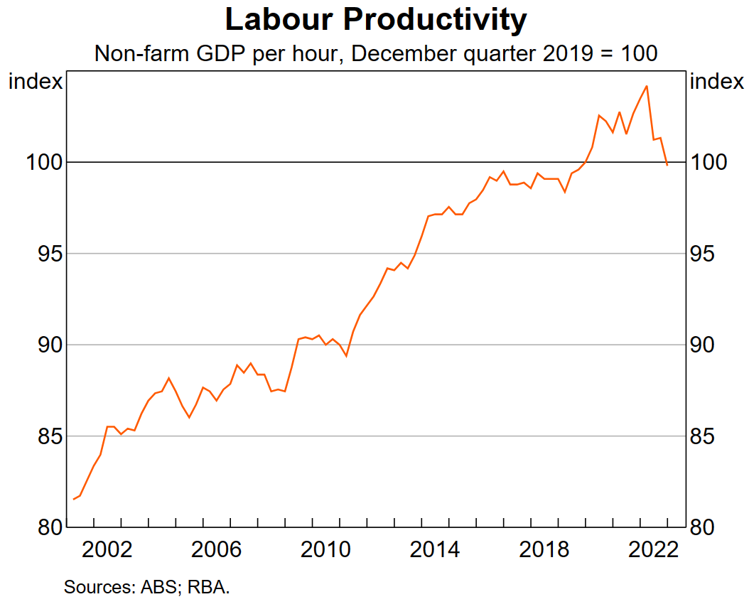 Labour productivity