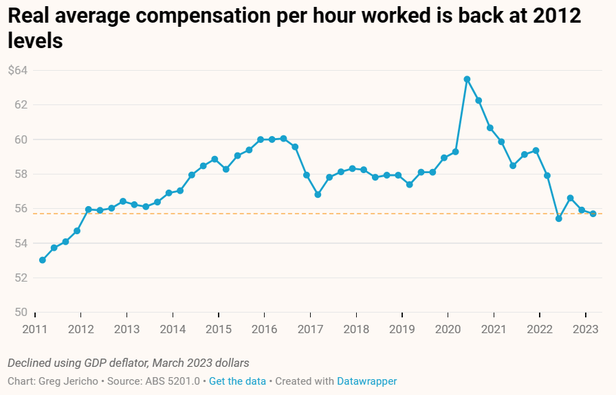 Real average compensation per hour worked