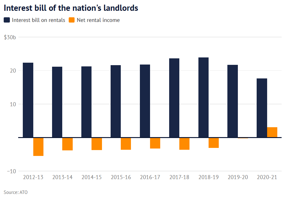 Negative gearing cost