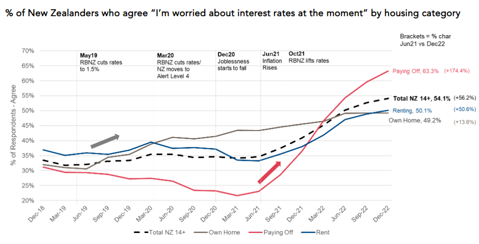 Worried about interest rates