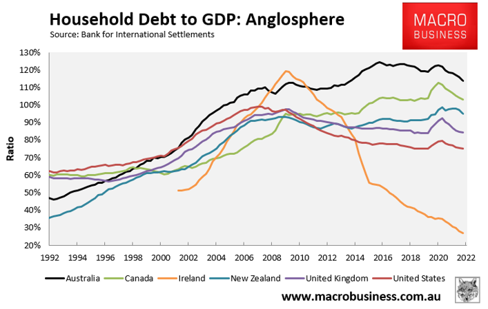 Household debt-to-GDP