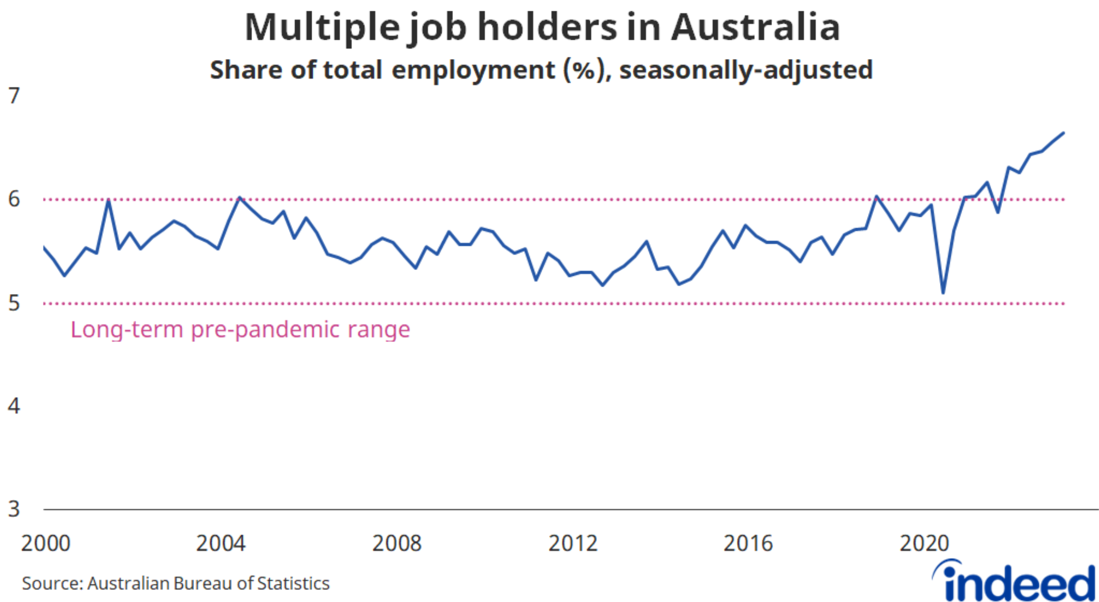 Multiple job holders