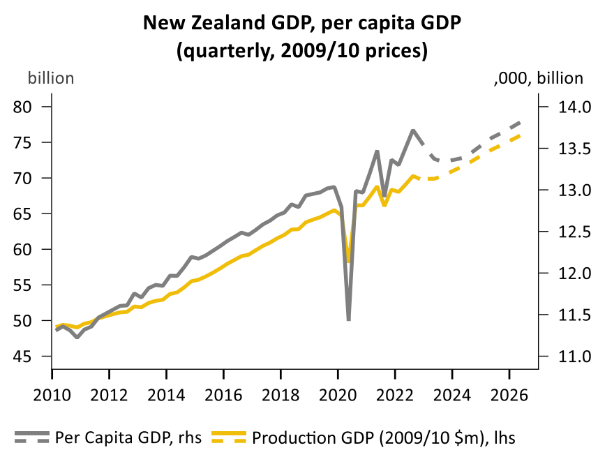 New Zealand GDP
