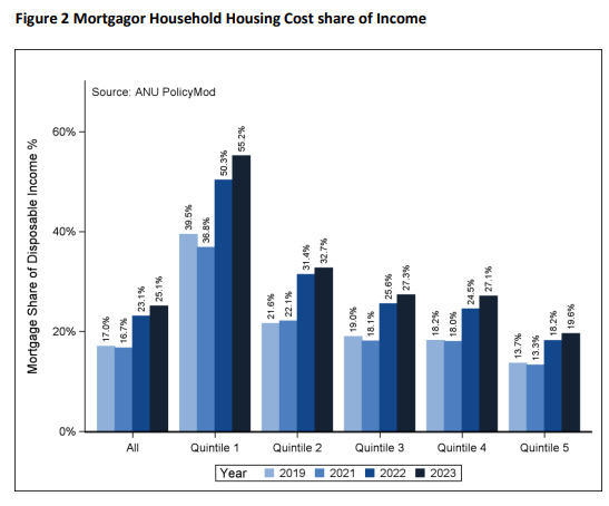 Mortgage costs by income