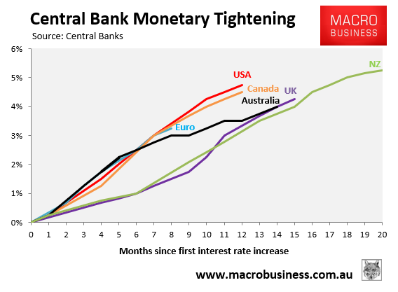 Central bank monetary tightening