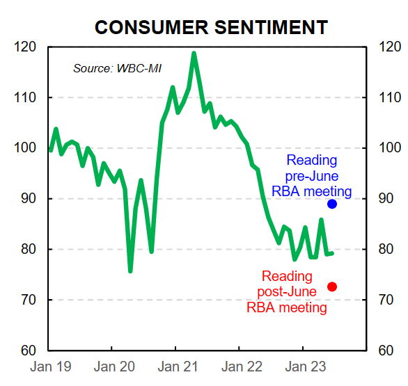 Consumer sentiment changes