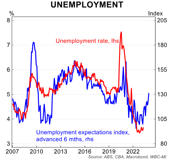 Unemployment expectations