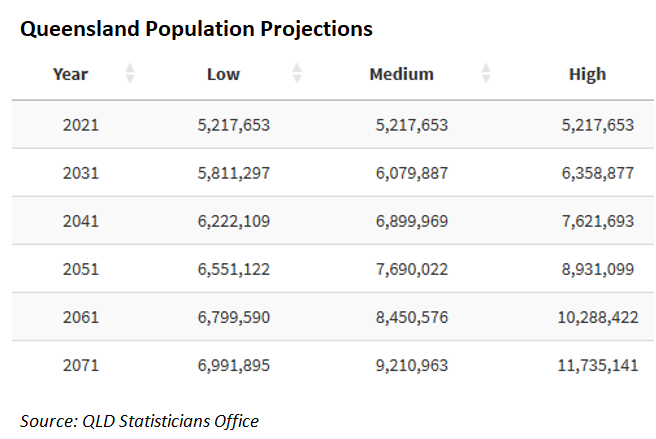 Queensland population projections