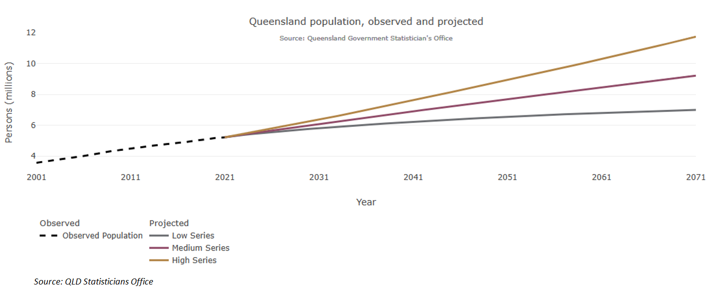 Queensland population