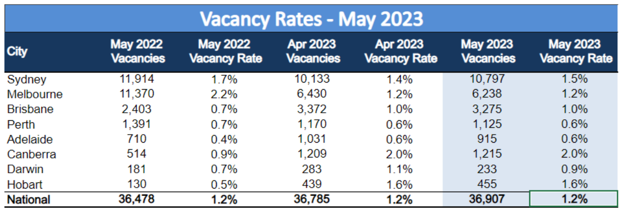 SQM rental vacancy rates