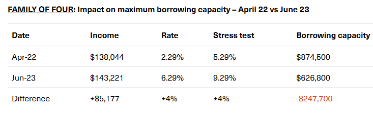 Borrowing capacity