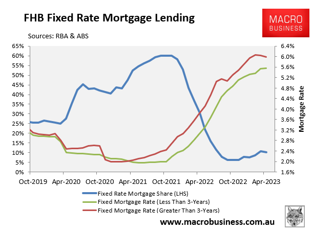 FHB fixed rate mortgage lending