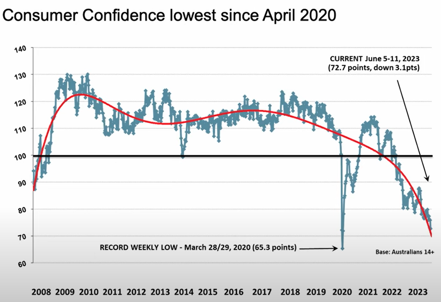Roy Morgan consumer confidence