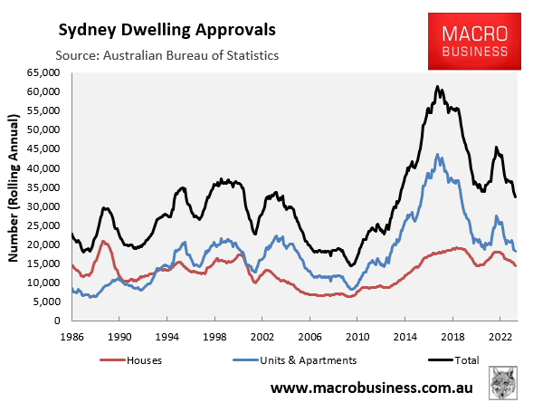 Sydney dwelling approvals