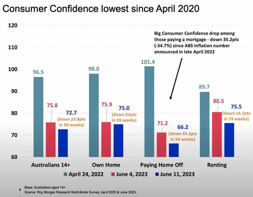 Consumer confidence by segment