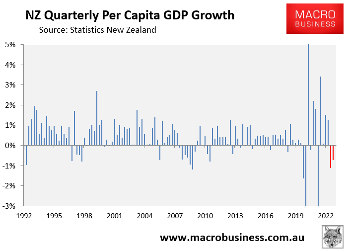 New Zealand per capita GDP growth