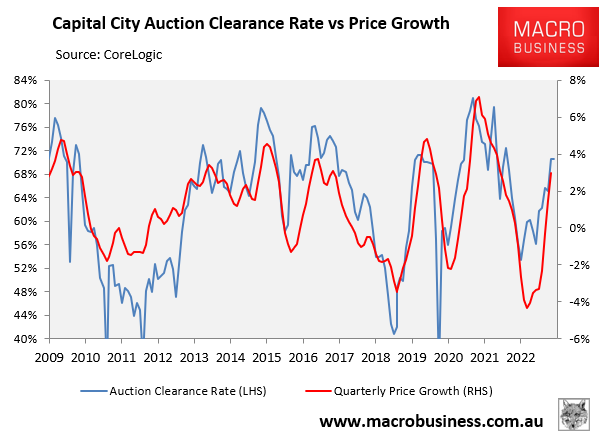 Auction clearance rates versus prices