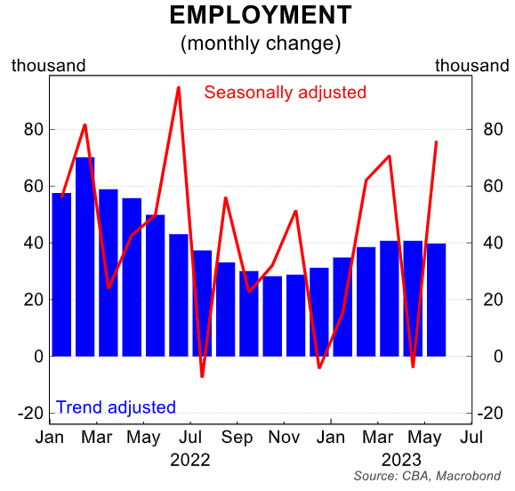 Monthly employment